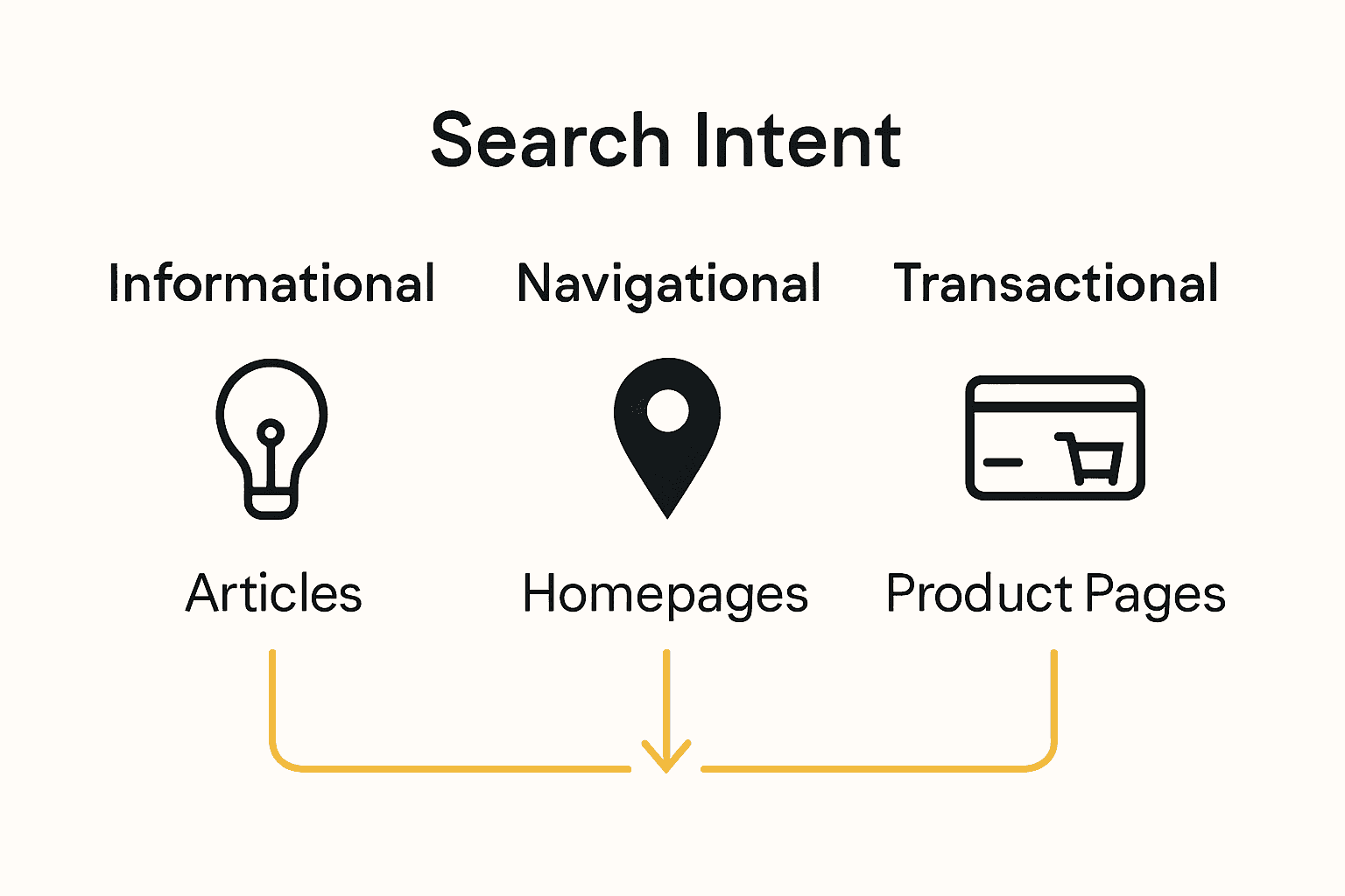 Infographic comparing informational, navigational, and transactional user intent types.
