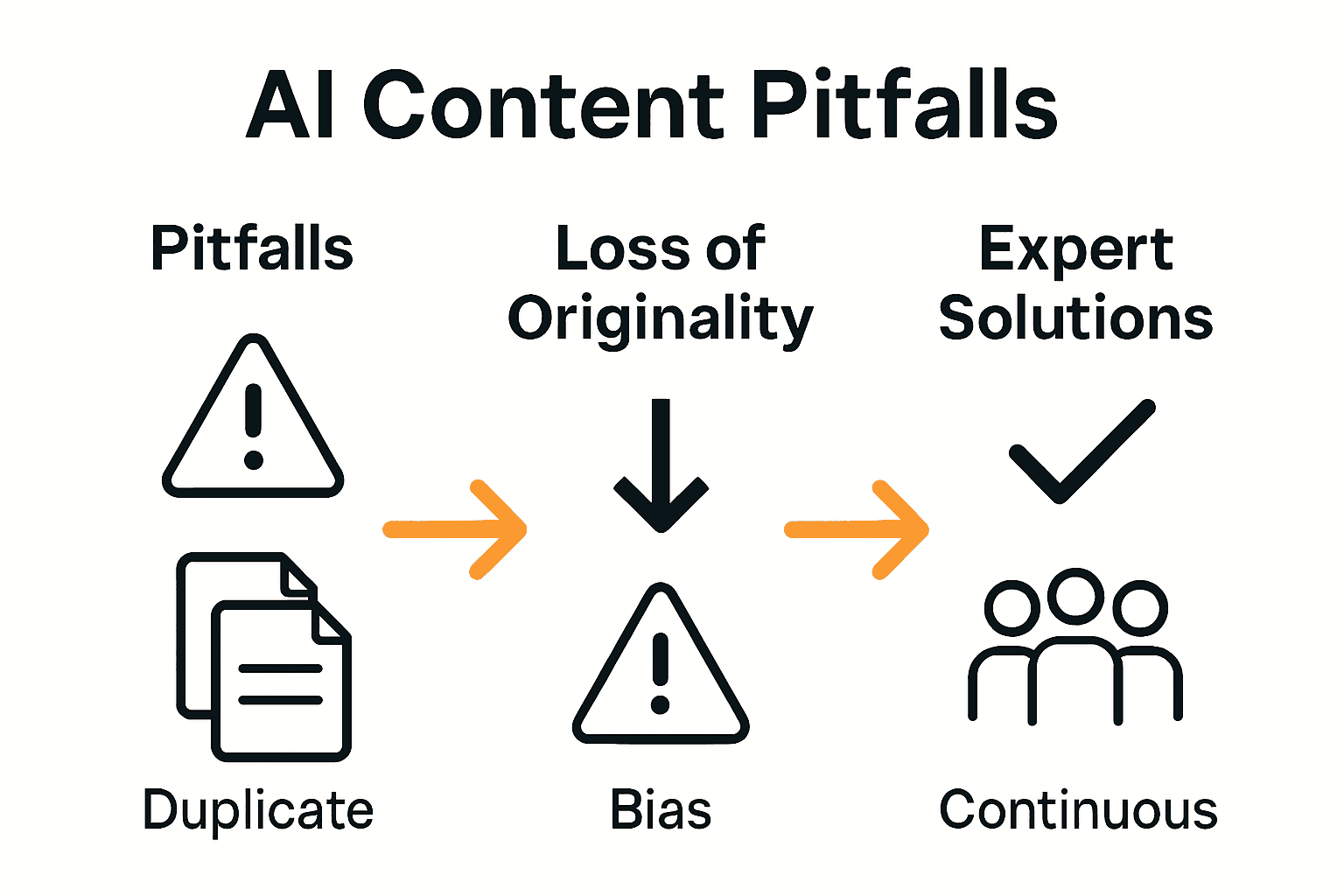 Infographic showing AI content pitfalls, risks, and solutions.