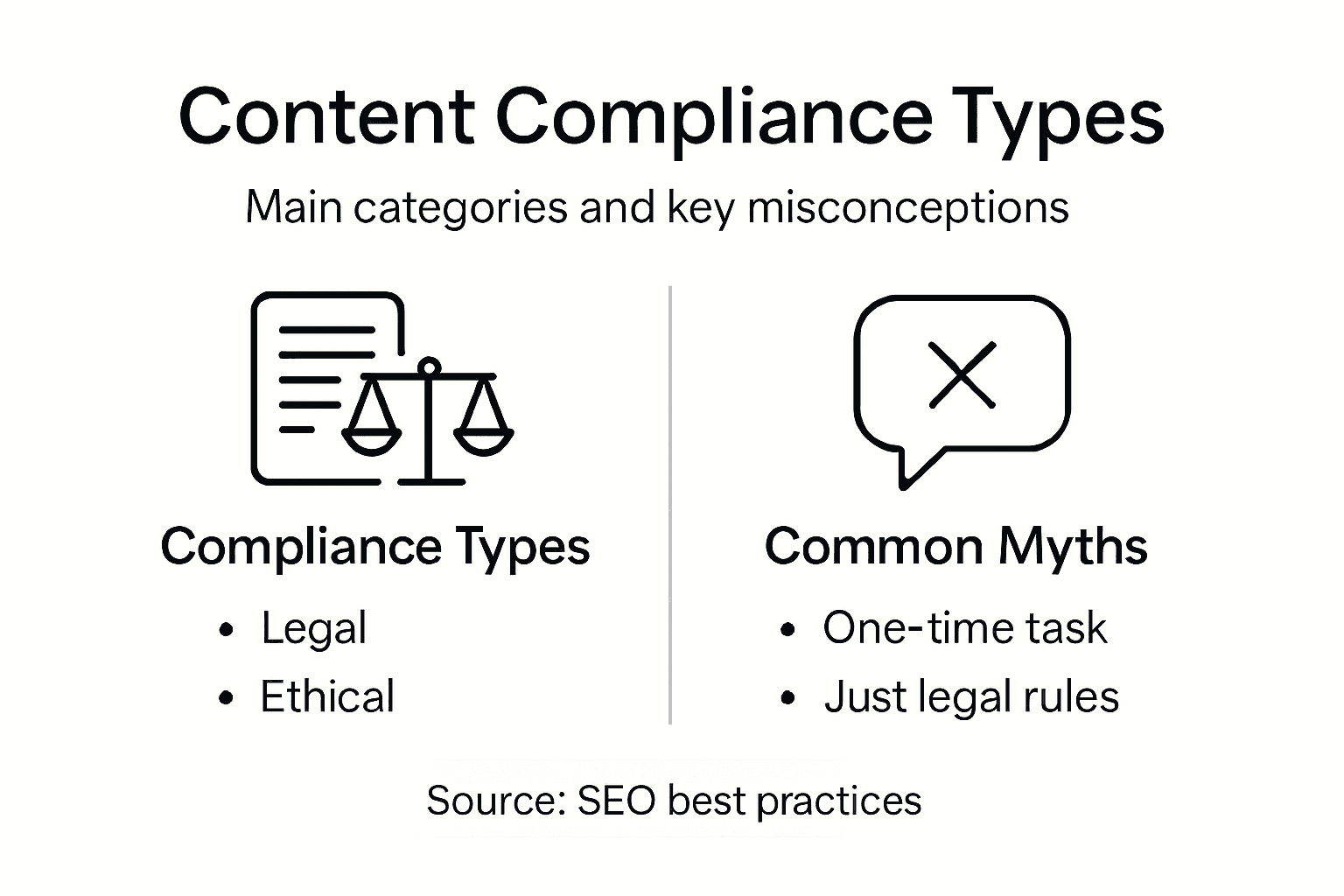 Infographic summarizing content compliance categories and myths