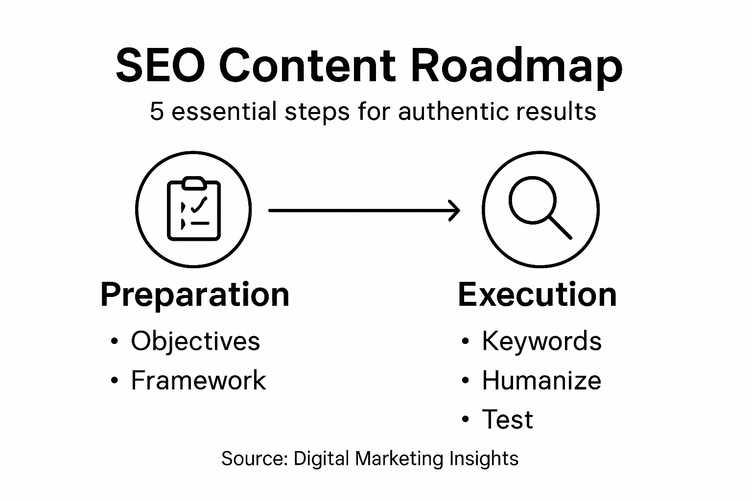 Infographic showing authentic SEO content steps