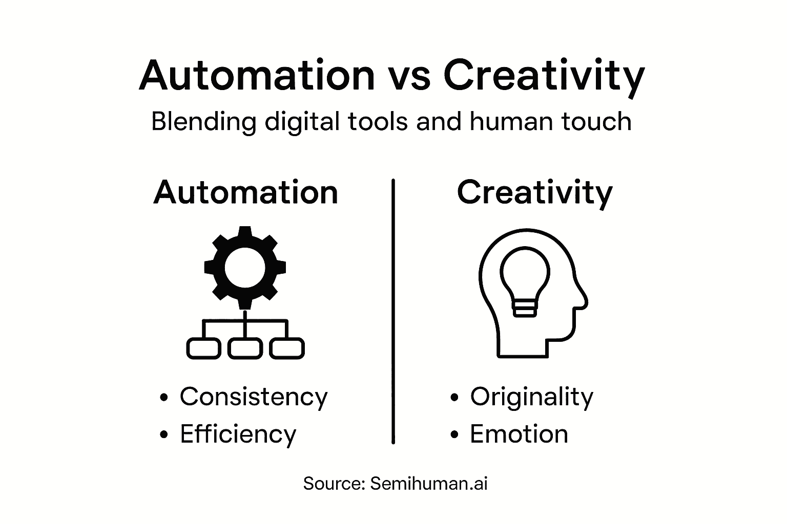 Balanced infographic automation and creativity content