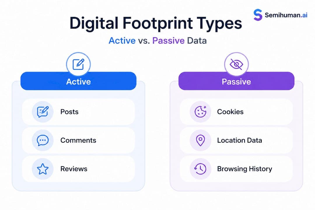 Infographic comparing active and passive digital footprints