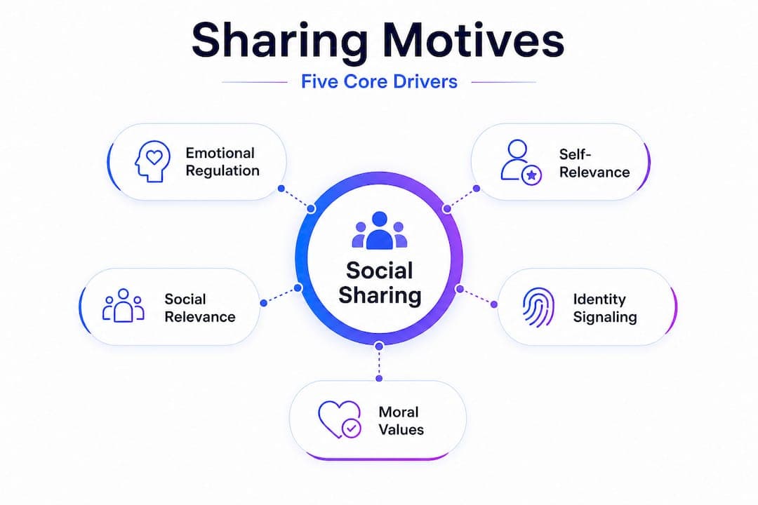 Infographic showing five social sharing motives